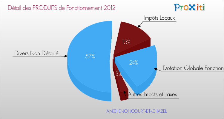 Décomposition du Budget de Fonctionnement 2012 de la commune de ANCHENONCOURT-ET-CHAZEL Budget de Fonctionnement 2012 pour la commune de ANCHENONCOURT-ET-CHAZEL