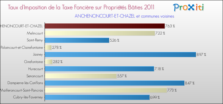 Taux d'imposition de la taxe foncière sur le bati 2011 pour ANCHENONCOURT-ET-CHAZEL et les communes proches Comparaison des taux d'imposition de la taxe foncière sur le bati 2011 pour ANCHENONCOURT-ET-CHAZEL et les communes voisines