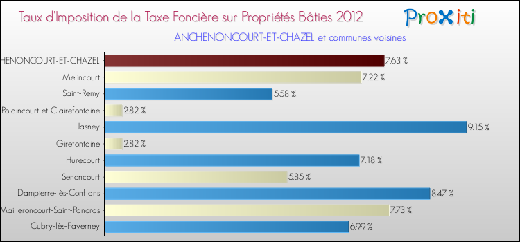 Taux d'imposition de la taxe foncière sur le bati 2012 pour ANCHENONCOURT-ET-CHAZEL et les communes proches Comparaison des taux d'imposition de la taxe foncière sur le bati 2012 pour ANCHENONCOURT-ET-CHAZEL et les communes voisines