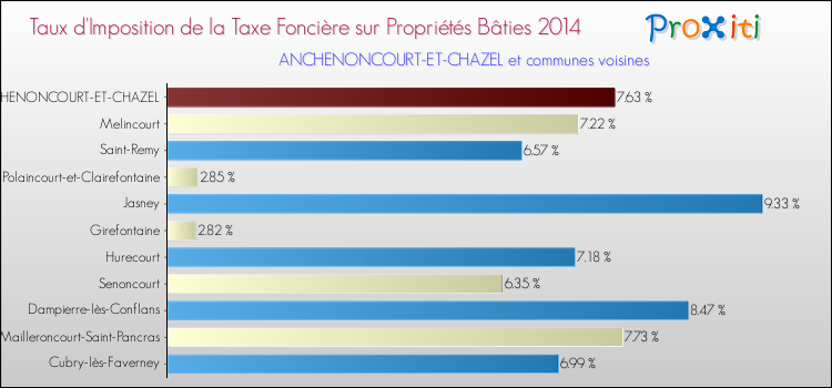 Taux d'imposition de la taxe foncière sur le bati 2014 pour ANCHENONCOURT-ET-CHAZEL et les communes proches Comparaison des taux d'imposition de la taxe foncière sur le bati 2014 pour ANCHENONCOURT-ET-CHAZEL et les communes voisines