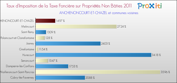 Taux d'imposition de la taxe foncière sur les immeubles et terrains non batis 2011 pour ANCHENONCOURT-ET-CHAZEL et les communes proches Comparaison des taux d'imposition de la taxe foncière sur les immeubles et terrains non batis 2011 pour ANCHENONCOURT-ET-CHAZEL et les communes voisines