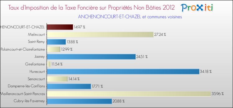 Taux d'imposition de la taxe foncière sur les immeubles et terrains non batis 2012 pour ANCHENONCOURT-ET-CHAZEL et les communes proches Comparaison des taux d'imposition de la taxe foncière sur les immeubles et terrains non batis 2012 pour ANCHENONCOURT-ET-CHAZEL et les communes voisines