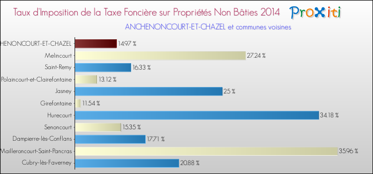Taux d'imposition de la taxe foncière sur les immeubles et terrains non batis 2014 pour ANCHENONCOURT-ET-CHAZEL et les communes proches Comparaison des taux d'imposition de la taxe foncière sur les immeubles et terrains non batis 2014 pour ANCHENONCOURT-ET-CHAZEL et les communes voisines