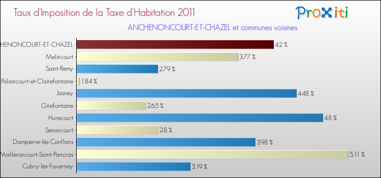 Taux d'imposition de la taxe d'habitation 2011 pour ANCHENONCOURT-ET-CHAZEL et les communes proches Comparaison des taux d'imposition de la taxe d'habitation 2011 pour ANCHENONCOURT-ET-CHAZEL et les communes voisines