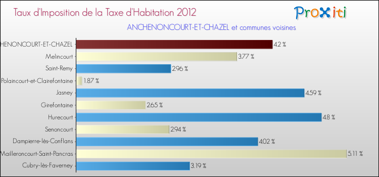 Taux d'imposition de la taxe d'habitation 2012 pour ANCHENONCOURT-ET-CHAZEL et les communes proches Comparaison des taux d'imposition de la taxe d'habitation 2012 pour ANCHENONCOURT-ET-CHAZEL et les communes voisines