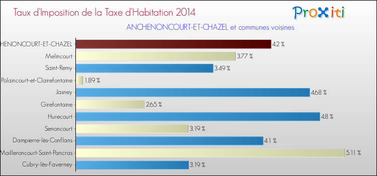 Taux d'imposition de la taxe d'habitation 2014 pour ANCHENONCOURT-ET-CHAZEL et les communes proches Comparaison des taux d'imposition de la taxe d'habitation 2014 pour ANCHENONCOURT-ET-CHAZEL et les communes voisines