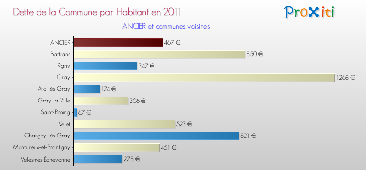 Dette par habitant de la commune en 2011 pour ANCIER et les communes proches Comparaison de la dette par habitant de la commune en 2011 pour ANCIER et les communes voisines