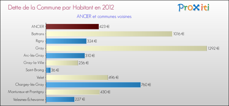 Dette par habitant de la commune en 2012 pour ANCIER et les communes proches Comparaison de la dette par habitant de la commune en 2012 pour ANCIER et les communes voisines