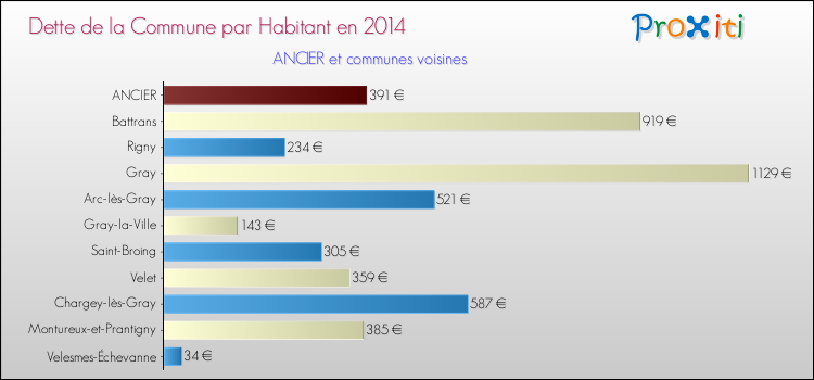 Dette par habitant de la commune en 2014 pour ANCIER et les communes proches Comparaison de la dette par habitant de la commune en 2014 pour ANCIER et les communes voisines