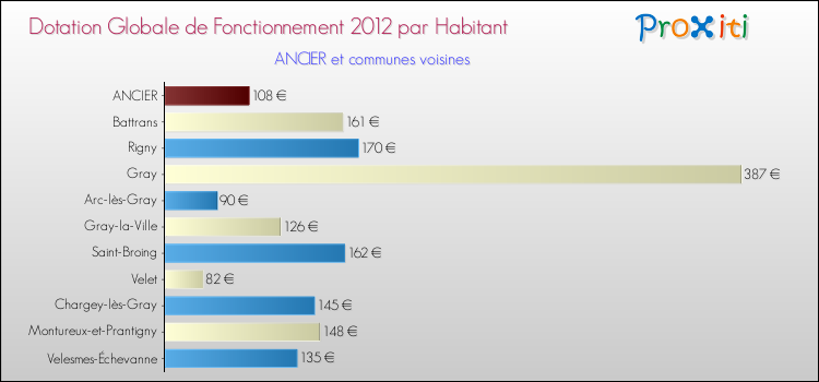 Montant des dotations globales de fonctionnement DGF par Habitant pour ANCIER et les communes proches Comparaison des des dotations globales de fonctionnement DGF par habitant pour ANCIER et les communes voisines