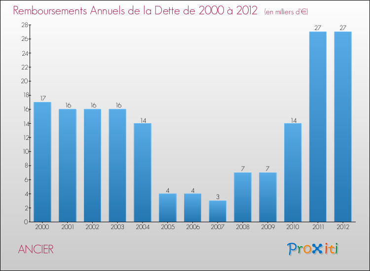 Evolution de l'annuité de la dette pour la commune de ANCIER de 2000 à 2012 Annuités de la dette pour ANCIER de 2000 à 2012