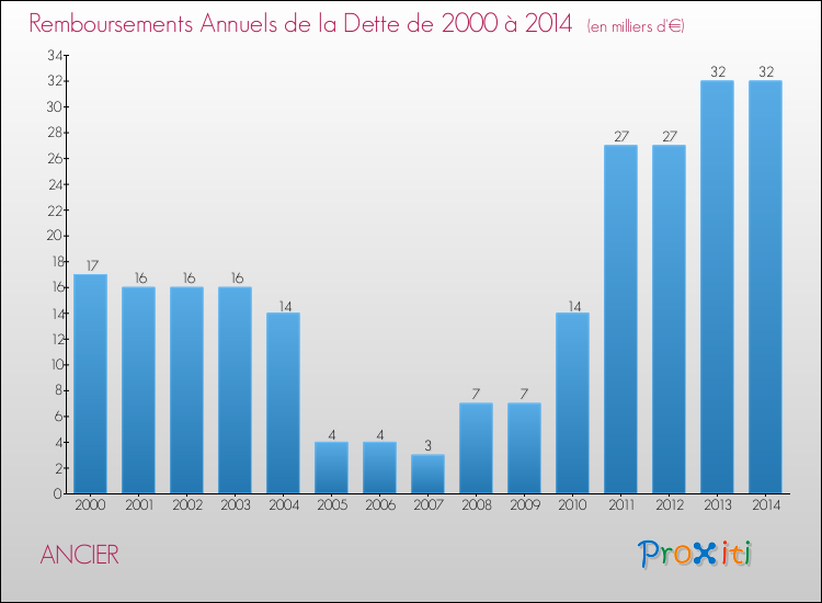 Evolution de l'annuité de la dette pour la commune de ANCIER de 2000 à 2014 Annuités de la dette pour ANCIER de 2000 à 2014