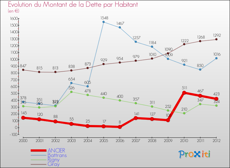 Evolution de la dette par habitant pour la commune de ANCIER et les communes proches de 2000 à 2012 Comparaison de la dette par habitant pour ANCIER et les communes voisines de 2000 à 2012