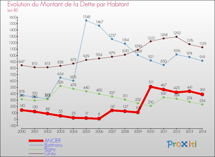Evolution de la dette par habitant pour la commune de ANCIER et les communes proches de 2000 à 2014 Comparaison de la dette par habitant pour ANCIER et les communes voisines de 2000 à 2014