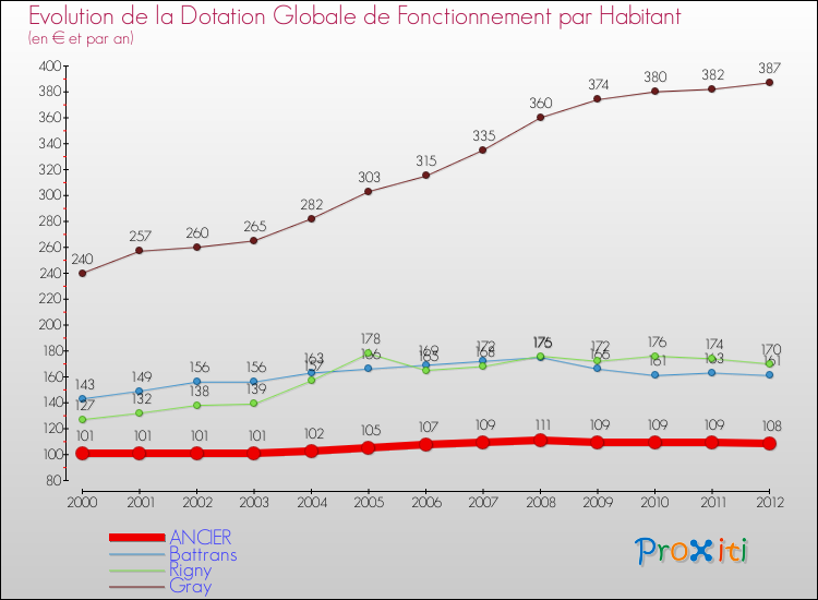 Evolution et montant de la dotation globale de fonctionnement par Habitant pour ANCIER et les communes proches Comparaison des dotations globales de fonctionnement par habitant pour ANCIER et les communes voisines