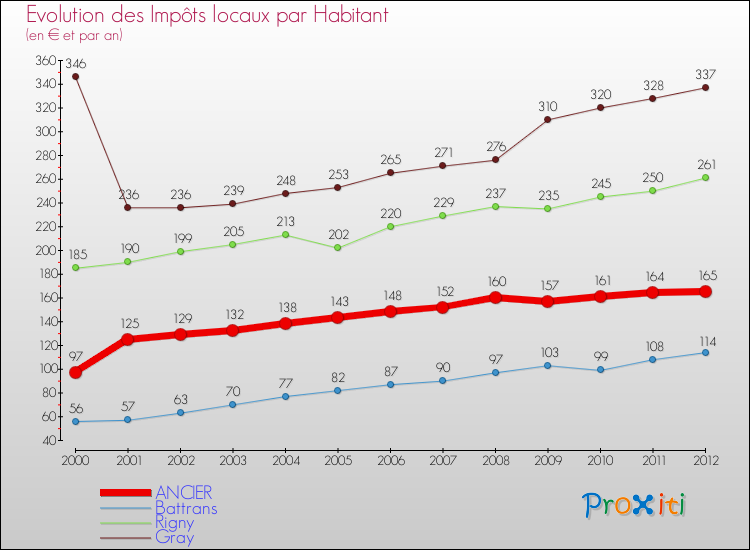Evolution et montant des impôts locaux par Habitant pour ANCIER et les communes proches Comparaison des impôts locaux par habitant pour ANCIER et les communes voisines