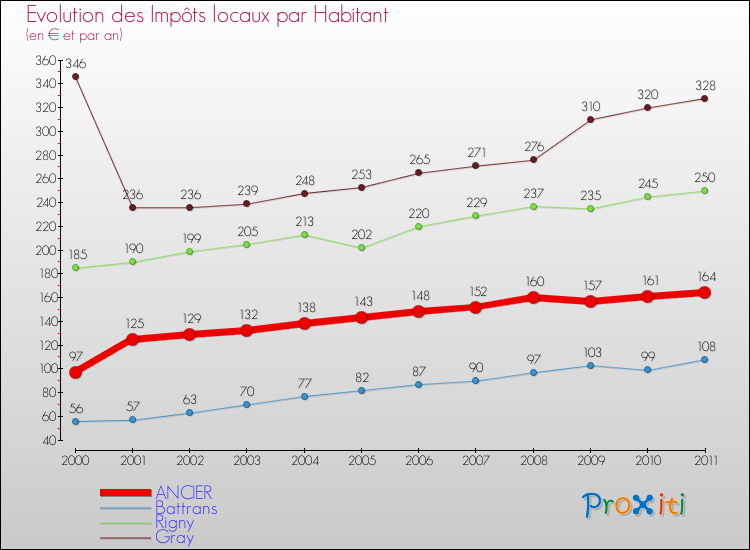 Evolution et montant des impôts locaux par Habitant pour ANCIER et les communes proches Comparaison des impôts locaux par habitant pour ANCIER et les communes voisines