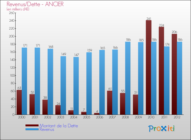 Evolution comparée de la dette et des revenus pour la commune de ANCIER de 2000 à 2012 Comparaison de la dette et des revenus pour ANCIER de 2000 à 2012