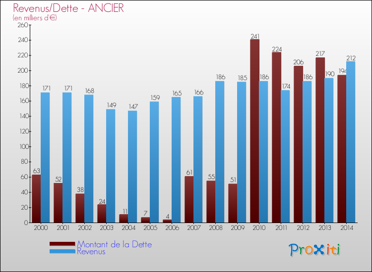 Evolution comparée de la dette et des revenus pour la commune de ANCIER de 2000 à 2014 Comparaison de la dette et des revenus pour ANCIER de 2000 à 2014