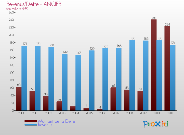 Evolution comparée de la dette et des revenus pour la commune de ANCIER de 2000 à 2011 Comparaison de la dette et des revenus pour ANCIER de 2000 à 2011