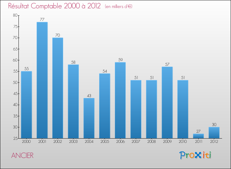 Evolution du résultat comptable pour la commune de ANCIER de 2000 à 2012 Evolution du résultat comptable pour ANCIER de 2000 à 2012