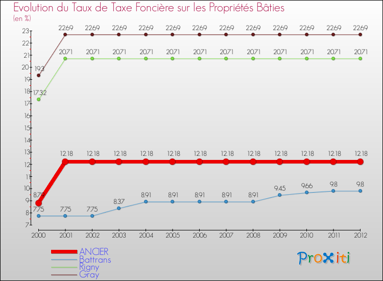Evolution du taux de la taxe foncière sur le bati pour ANCIER et les communes proches de 2000 à 2012 Comparaison des taux de taxe foncière sur le bati pour ANCIER et les communes voisines de 2000 à 2012