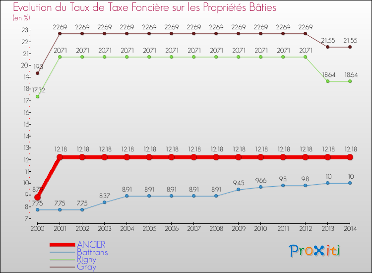 Evolution du taux de la taxe foncière sur le bati pour ANCIER et les communes proches de 2000 à 2014 Comparaison des taux de taxe foncière sur le bati pour ANCIER et les communes voisines de 2000 à 2014