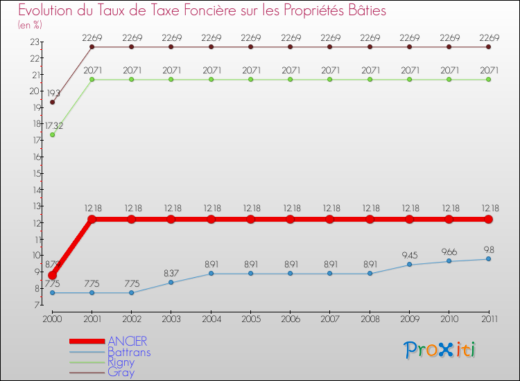 Evolution du taux de la taxe foncière sur le bati pour ANCIER et les communes proches Comparaison des taux de taxe foncière sur le bati pour ANCIER et les communes voisines