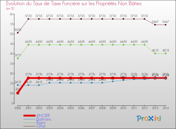 Evolution du taux de la taxe foncière sur les immeubles et terrains non batis pour ANCIER et les communes proches de 2000 à 2014 Comparaison des taux de la taxe foncière sur les immeubles et terrains non batis pour ANCIER et les communes voisines de 2000 à 2014