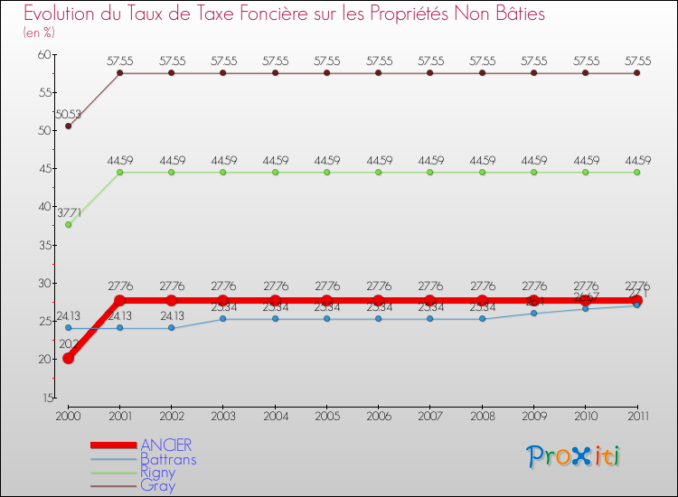 Evolution du taux de la taxe foncière sur les immeubles et terrains non batis pour ANCIER et les communes proches Comparaison des taux de la taxe foncière sur les immeubles et terrains non batis pour ANCIER et les communes voisines