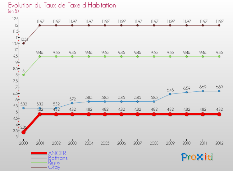 Evolution du taux de la taxe d'habitation pour ANCIER et les communes proches Comparaison des taux de la taxe d'habitation pour ANCIER et les communes voisines