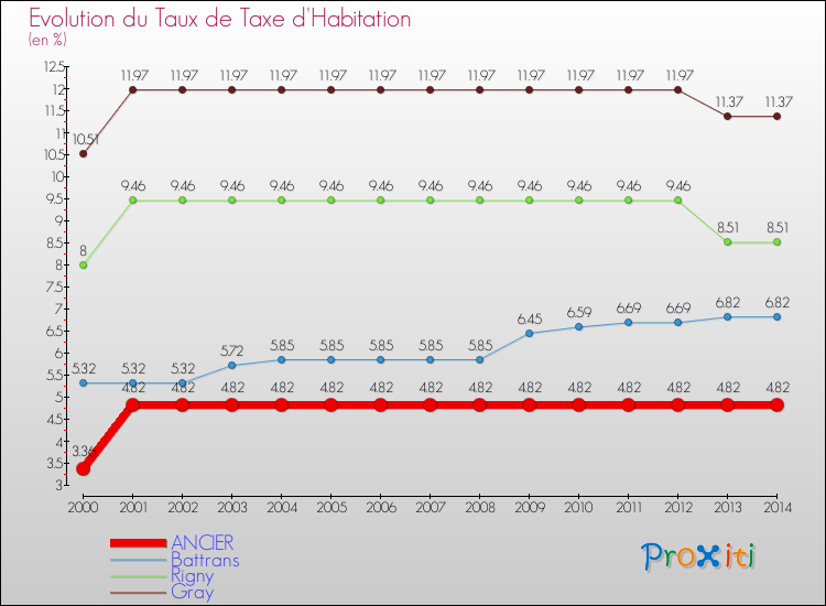 Evolution du taux de la taxe d'habitation pour ANCIER et les communes proches de 2000 à 2014 Comparaison des taux de la taxe d'habitation pour ANCIER et les communes voisines de 2000 à 2014