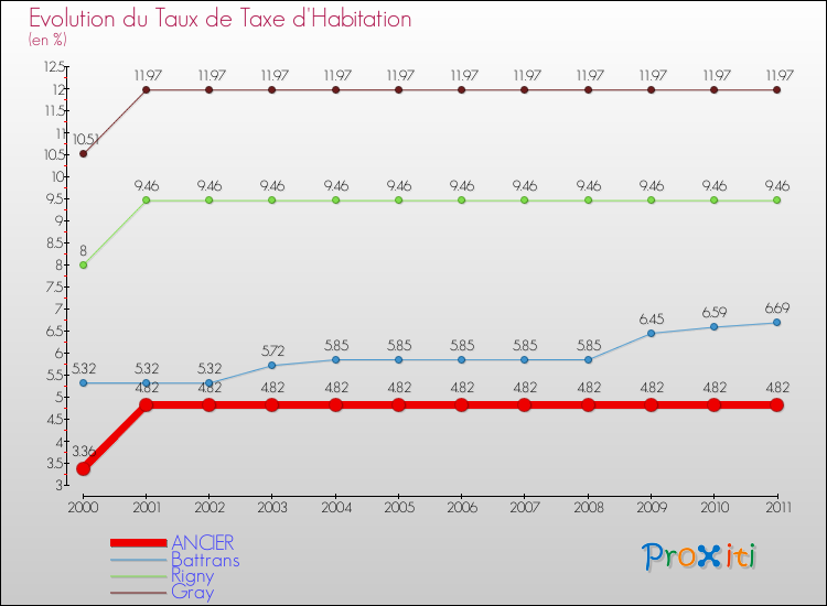 Evolution du taux de la taxe d'habitation pour ANCIER et les communes proches Comparaison des taux de la taxe d'habitation pour ANCIER et les communes voisines