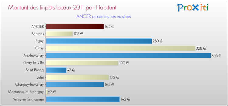 Montant des impôts locaux par Habitant pour ANCIER et les communes proches Comparaison des impôts locaux par habitant pour ANCIER et les communes voisines