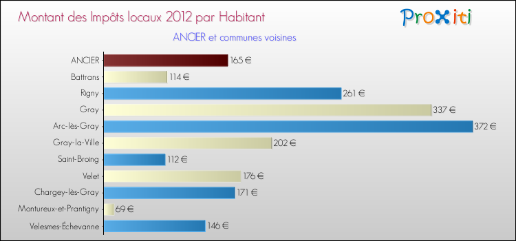 Montant des impôts locaux par Habitant pour ANCIER et les communes proches Comparaison des impôts locaux par habitant pour ANCIER et les communes voisines
