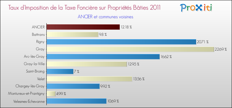 Taux d'imposition de la taxe foncière sur le bati 2011 pour ANCIER et les communes proches Comparaison des taux d'imposition de la taxe foncière sur le bati 2011 pour ANCIER et les communes voisines