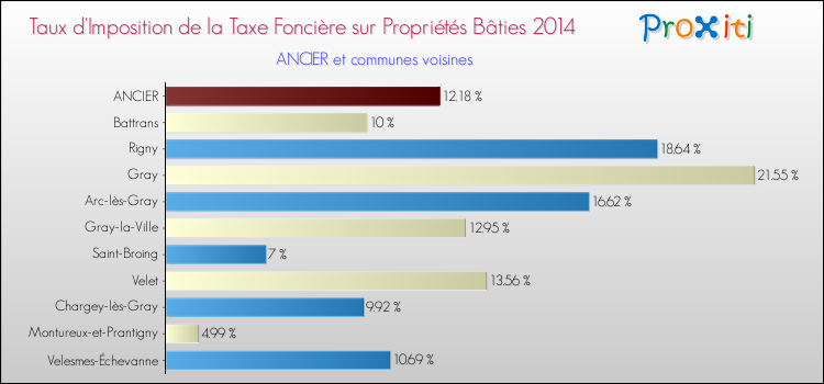 Taux d'imposition de la taxe foncière sur le bati 2014 pour ANCIER et les communes proches Comparaison des taux d'imposition de la taxe foncière sur le bati 2014 pour ANCIER et les communes voisines