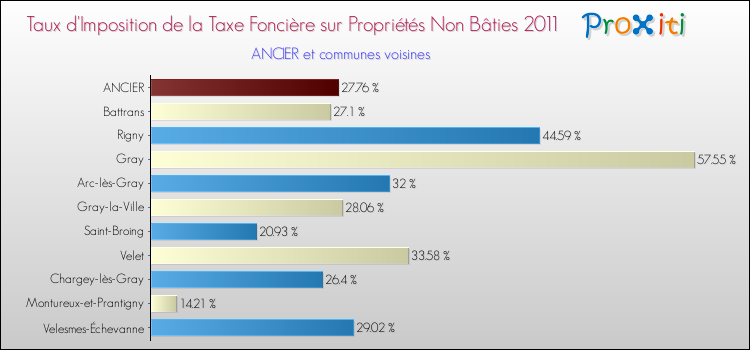 Taux d'imposition de la taxe foncière sur les immeubles et terrains non batis 2011 pour ANCIER et les communes proches Comparaison des taux d'imposition de la taxe foncière sur les immeubles et terrains non batis 2011 pour ANCIER et les communes voisines