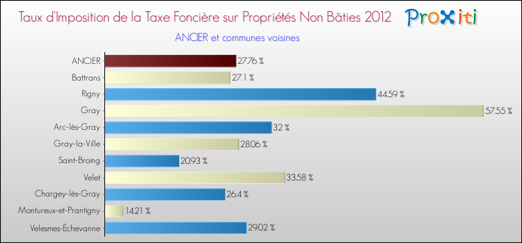 Taux d'imposition de la taxe foncière sur les immeubles et terrains non batis 2012 pour ANCIER et les communes proches Comparaison des taux d'imposition de la taxe foncière sur les immeubles et terrains non batis 2012 pour ANCIER et les communes voisines