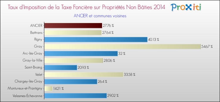 Taux d'imposition de la taxe foncière sur les immeubles et terrains non batis 2014 pour ANCIER et les communes proches Comparaison des taux d'imposition de la taxe foncière sur les immeubles et terrains non batis 2014 pour ANCIER et les communes voisines