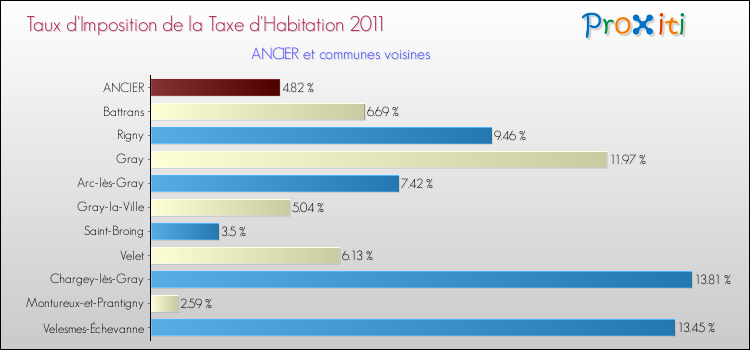 Taux d'imposition de la taxe d'habitation 2011 pour ANCIER et les communes proches Comparaison des taux d'imposition de la taxe d'habitation 2011 pour ANCIER et les communes voisines