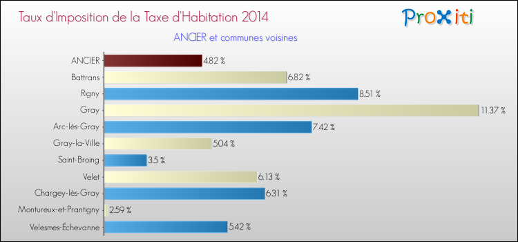 Taux d'imposition de la taxe d'habitation 2014 pour ANCIER et les communes proches Comparaison des taux d'imposition de la taxe d'habitation 2014 pour ANCIER et les communes voisines