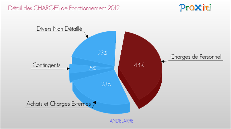 Décomposition des Charges de Fonctionnement 2012 de la commune de ANDELARRE Charges de Fonctionnement 2012 pour la commune de ANDELARRE
