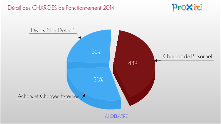 Décomposition des Charges de Fonctionnement 2014 de la commune de ANDELARRE Charges de Fonctionnement 2014 pour la commune de ANDELARRE