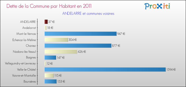 Dette par habitant de la commune en 2011 pour ANDELARRE et les communes proches Comparaison de la dette par habitant de la commune en 2011 pour ANDELARRE et les communes voisines