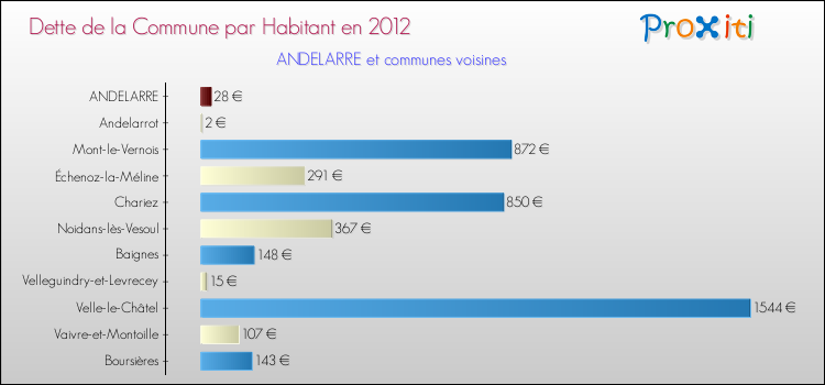 Dette par habitant de la commune en 2012 pour ANDELARRE et les communes proches Comparaison de la dette par habitant de la commune en 2012 pour ANDELARRE et les communes voisines