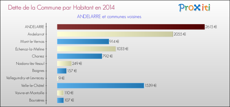 Dette par habitant de la commune en 2014 pour ANDELARRE et les communes proches Comparaison de la dette par habitant de la commune en 2014 pour ANDELARRE et les communes voisines