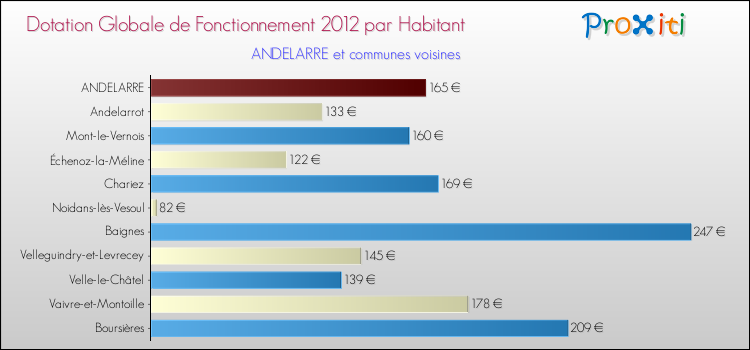 Montant des dotations globales de fonctionnement DGF par Habitant pour ANDELARRE et les communes proches Comparaison des des dotations globales de fonctionnement DGF par habitant pour ANDELARRE et les communes voisines