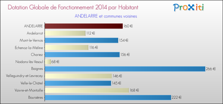Montant des dotations globales de fonctionnement DGF par Habitant pour ANDELARRE et les communes proches en 2014. Comparaison des des dotations globales de fonctionnement DGF par habitant pour ANDELARRE et les communes voisines en 2014.
