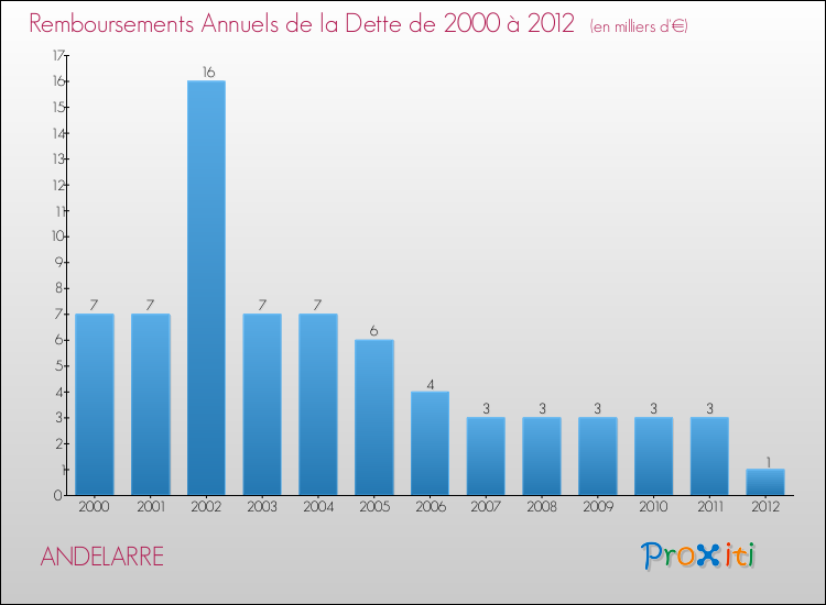 Evolution de l'annuité de la dette pour la commune de ANDELARRE de 2000 à 2012 Annuités de la dette pour ANDELARRE de 2000 à 2012